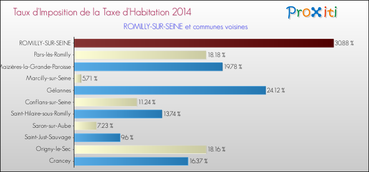 Taux d'imposition de la taxe d'habitation 2014 pour ROMILLY-SUR-SEINE et les communes proches Comparaison des taux d'imposition de la taxe d'habitation 2014 pour ROMILLY-SUR-SEINE et les communes voisines