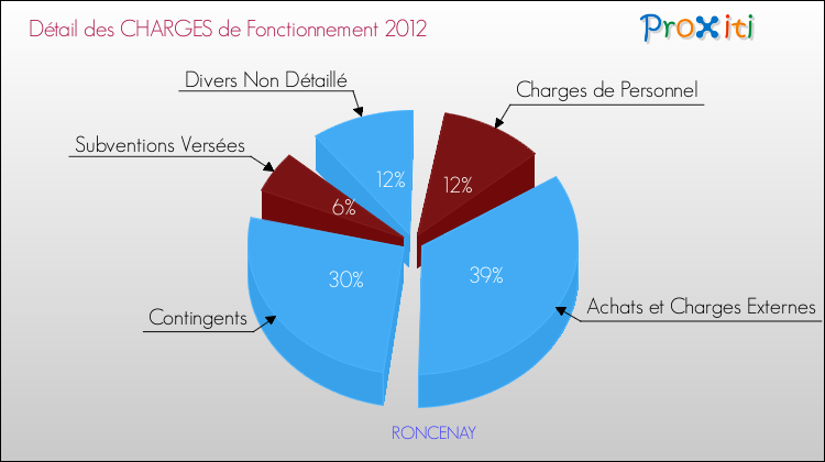 Décomposition des Charges de Fonctionnement 2012 de la commune de RONCENAY Charges de Fonctionnement 2012 pour la commune de RONCENAY