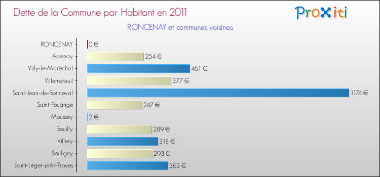 Dette par habitant de la commune en 2011 pour RONCENAY et les communes proches Comparaison de la dette par habitant de la commune en 2011 pour RONCENAY et les communes voisines