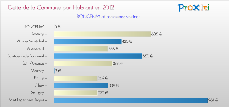 Dette par habitant de la commune en 2012 pour RONCENAY et les communes proches Comparaison de la dette par habitant de la commune en 2012 pour RONCENAY et les communes voisines