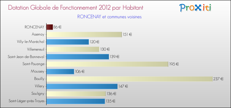 Montant des dotations globales de fonctionnement DGF par Habitant pour RONCENAY et les communes proches Comparaison des des dotations globales de fonctionnement DGF par habitant pour RONCENAY et les communes voisines