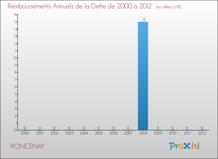 Evolution de l'annuité de la dette pour la commune de RONCENAY de 2000 à 2012 Annuités de la dette pour RONCENAY de 2000 à 2012