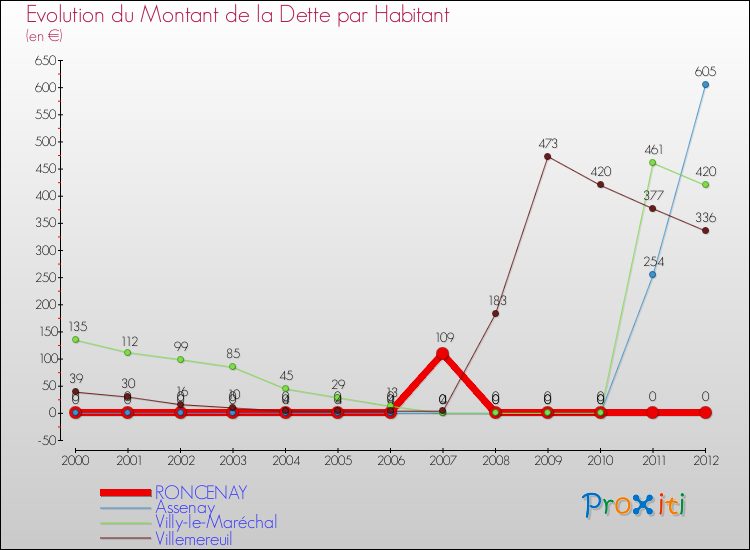 Evolution de la dette par habitant pour la commune de RONCENAY et les communes proches de 2000 à 2012 Comparaison de la dette par habitant pour RONCENAY et les communes voisines de 2000 à 2012