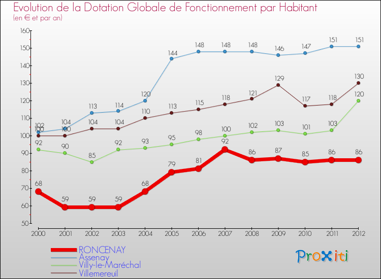 Evolution et montant de la dotation globale de fonctionnement par Habitant pour RONCENAY et les communes proches Comparaison des dotations globales de fonctionnement par habitant pour RONCENAY et les communes voisines