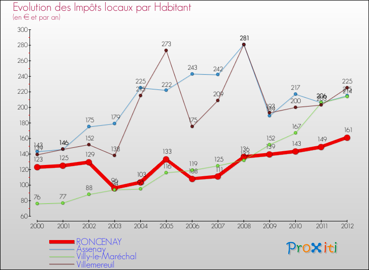 Evolution et montant des impôts locaux par Habitant pour RONCENAY et les communes proches Comparaison des impôts locaux par habitant pour RONCENAY et les communes voisines