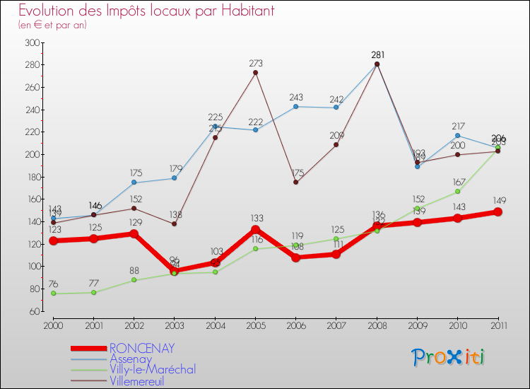 Evolution et montant des impôts locaux par Habitant pour RONCENAY et les communes proches Comparaison des impôts locaux par habitant pour RONCENAY et les communes voisines