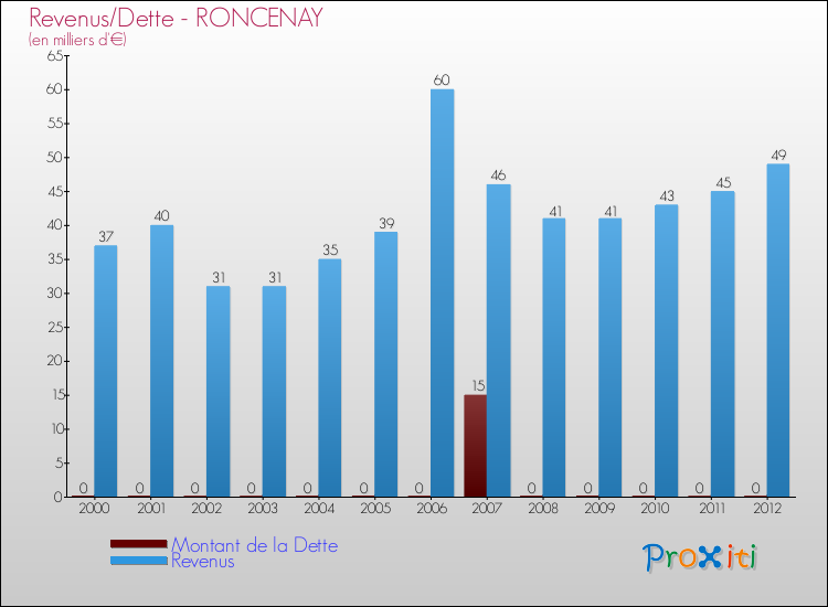 Evolution comparée de la dette et des revenus pour la commune de RONCENAY de 2000 à 2012 Comparaison de la dette et des revenus pour RONCENAY de 2000 à 2012