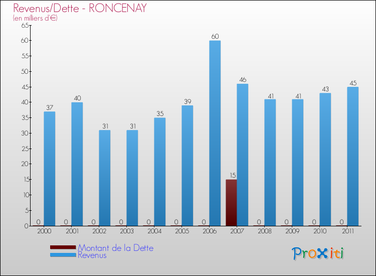 Evolution comparée de la dette et des revenus pour la commune de RONCENAY de 2000 à 2011 Comparaison de la dette et des revenus pour RONCENAY de 2000 à 2011