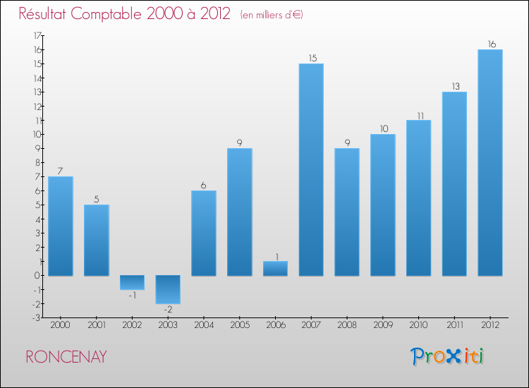 Evolution du résultat comptable pour la commune de RONCENAY de 2000 à 2012 Evolution du résultat comptable pour RONCENAY de 2000 à 2012