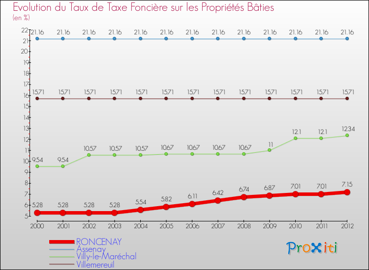 Evolution du taux de la taxe foncière sur le bati pour RONCENAY et les communes proches de 2000 à 2012 Comparaison des taux de taxe foncière sur le bati pour RONCENAY et les communes voisines de 2000 à 2012