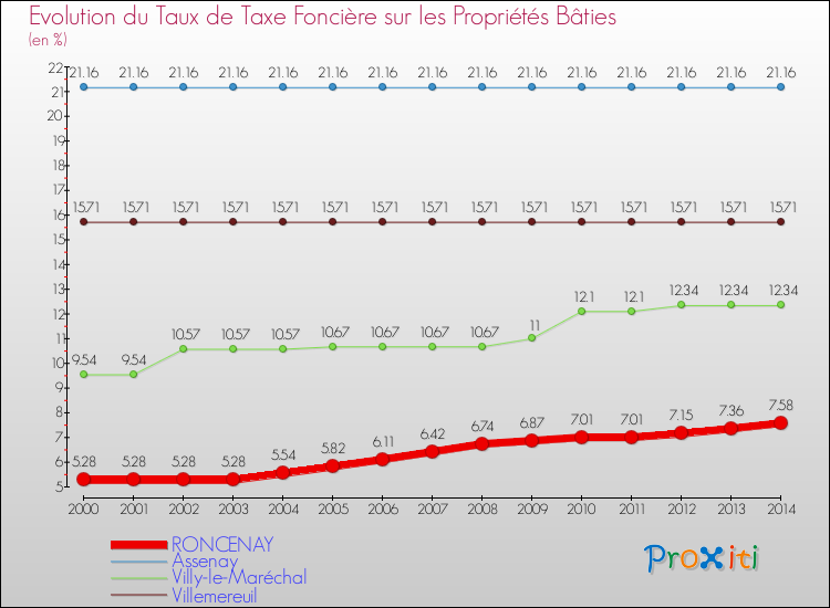 Evolution du taux de la taxe foncière sur le bati pour RONCENAY et les communes proches de 2000 à 2014 Comparaison des taux de taxe foncière sur le bati pour RONCENAY et les communes voisines de 2000 à 2014