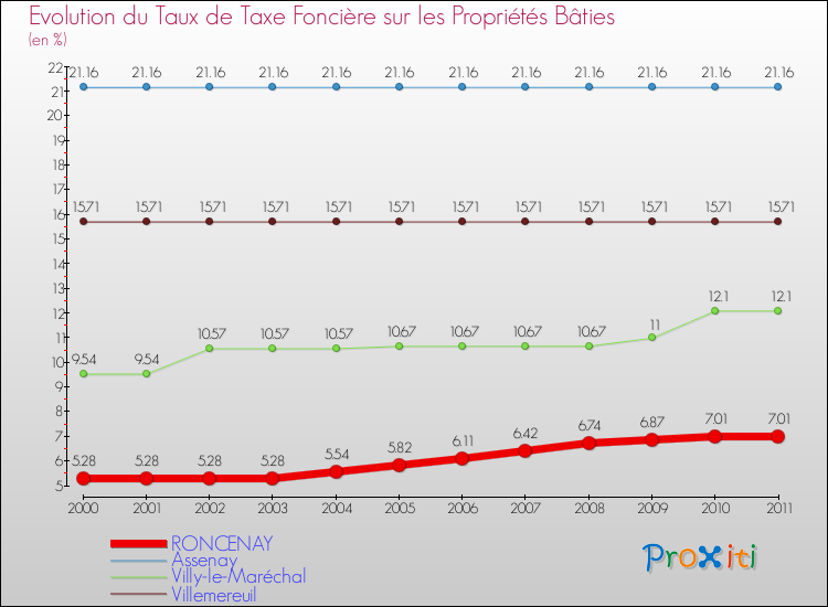 Evolution du taux de la taxe foncière sur le bati pour RONCENAY et les communes proches Comparaison des taux de taxe foncière sur le bati pour RONCENAY et les communes voisines