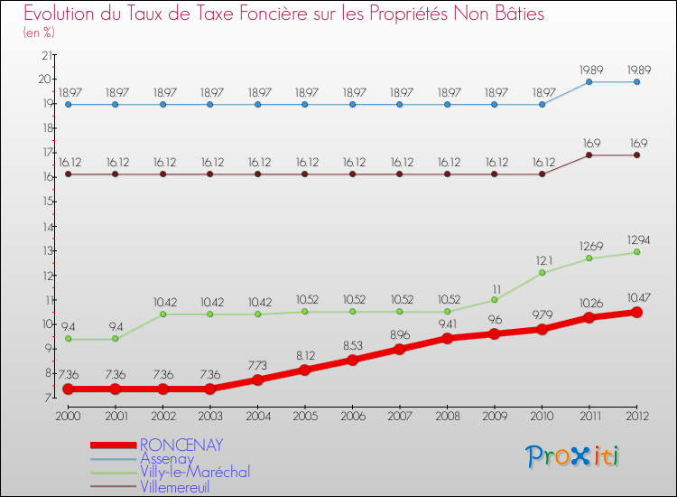Evolution du taux de la taxe foncière sur les immeubles et terrains non batis pour RONCENAY et les communes proches de 2000 à 2012 Comparaison des taux de la taxe foncière sur les immeubles et terrains non batis pour RONCENAY et les communes voisines de 2000 à 2012