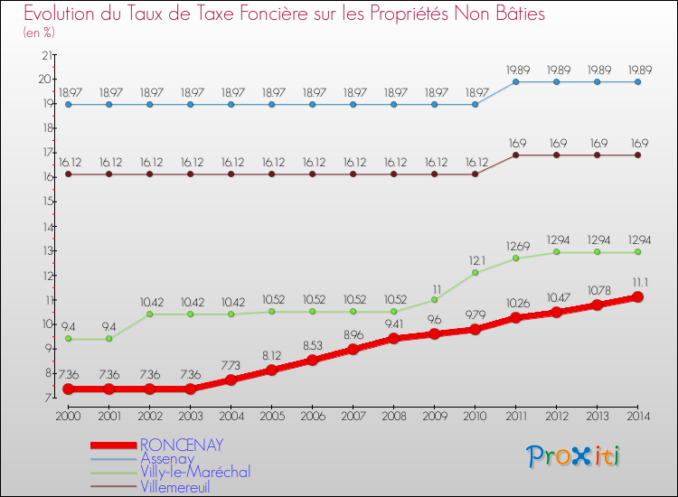 Evolution du taux de la taxe foncière sur les immeubles et terrains non batis pour RONCENAY et les communes proches de 2000 à 2014 Comparaison des taux de la taxe foncière sur les immeubles et terrains non batis pour RONCENAY et les communes voisines de 2000 à 2014