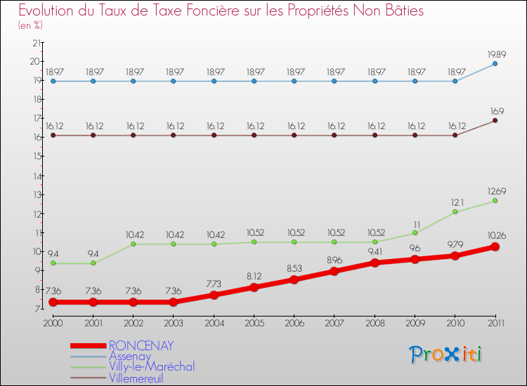 Evolution du taux de la taxe foncière sur les immeubles et terrains non batis pour RONCENAY et les communes proches Comparaison des taux de la taxe foncière sur les immeubles et terrains non batis pour RONCENAY et les communes voisines