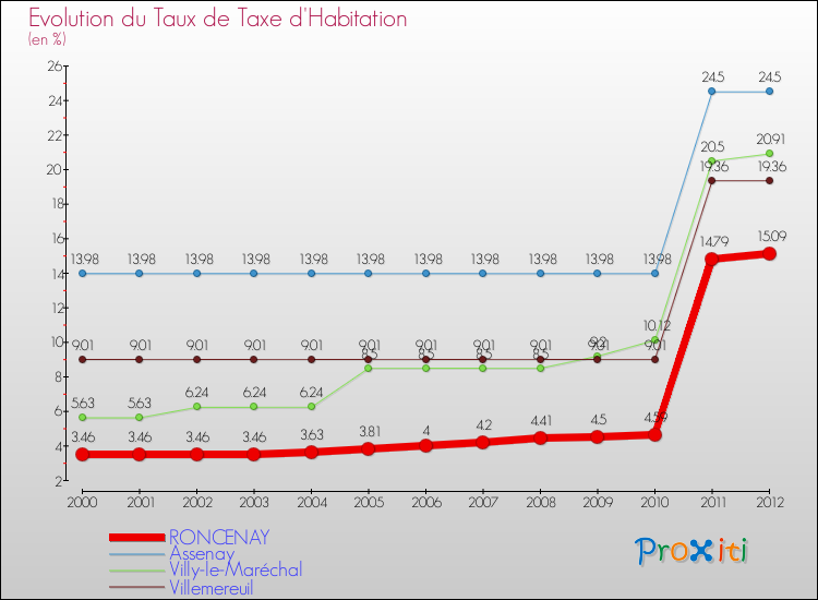 Evolution du taux de la taxe d'habitation pour RONCENAY et les communes proches Comparaison des taux de la taxe d'habitation pour RONCENAY et les communes voisines