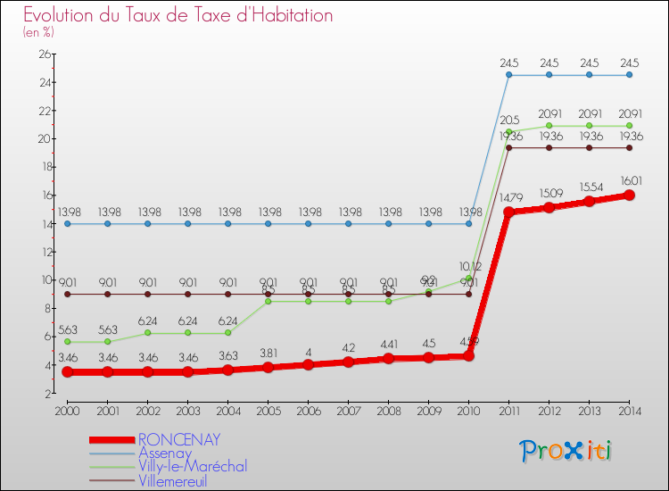 Evolution du taux de la taxe d'habitation pour RONCENAY et les communes proches de 2000 à 2014 Comparaison des taux de la taxe d'habitation pour RONCENAY et les communes voisines de 2000 à 2014