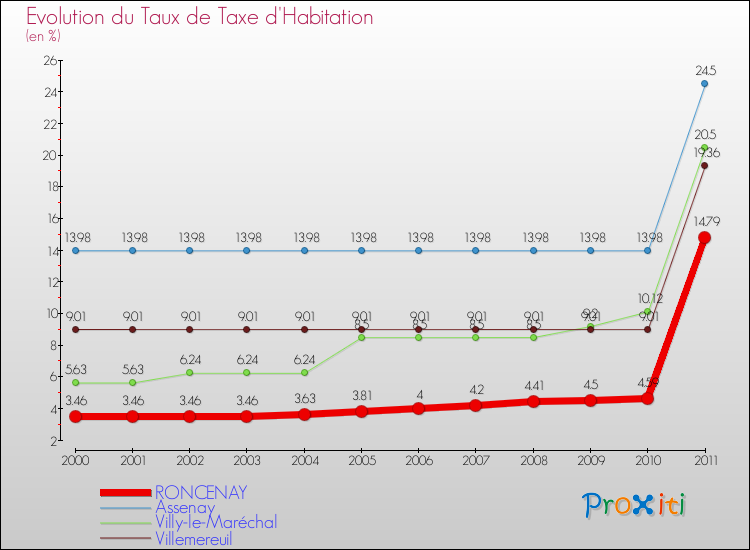 Evolution du taux de la taxe d'habitation pour RONCENAY et les communes proches Comparaison des taux de la taxe d'habitation pour RONCENAY et les communes voisines