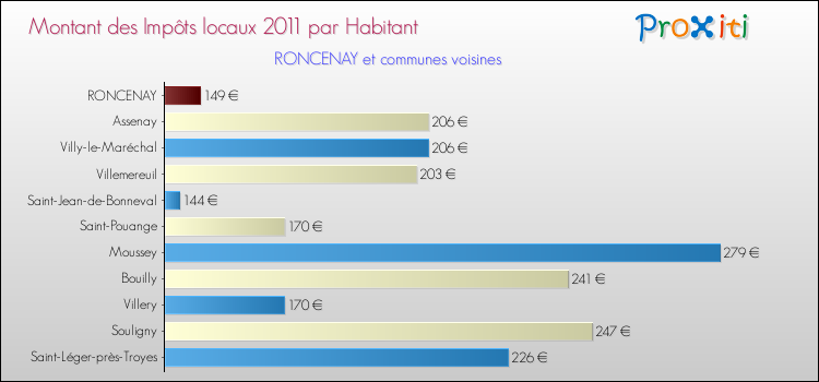 Montant des impôts locaux par Habitant pour RONCENAY et les communes proches Comparaison des impôts locaux par habitant pour RONCENAY et les communes voisines