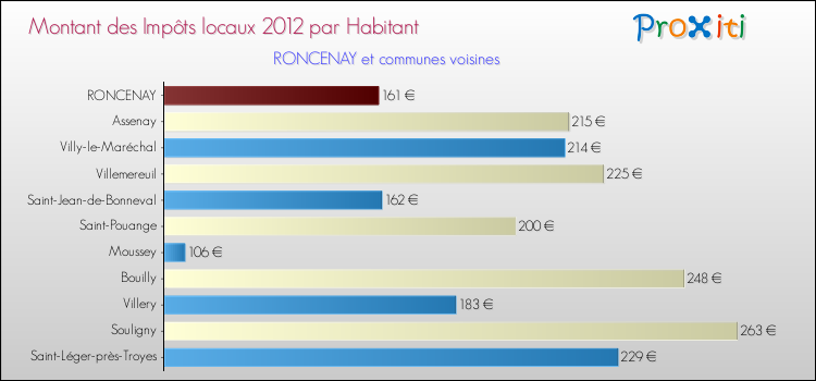 Montant des impôts locaux par Habitant pour RONCENAY et les communes proches Comparaison des impôts locaux par habitant pour RONCENAY et les communes voisines