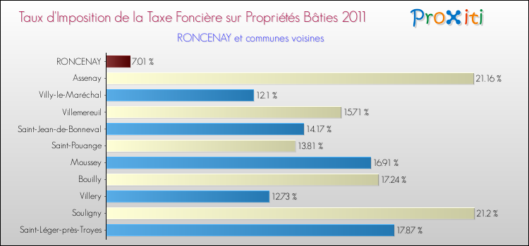 Taux d'imposition de la taxe foncière sur le bati 2011 pour RONCENAY et les communes proches Comparaison des taux d'imposition de la taxe foncière sur le bati 2011 pour RONCENAY et les communes voisines
