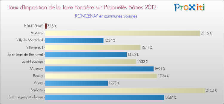 Taux d'imposition de la taxe foncière sur le bati 2012 pour RONCENAY et les communes proches Comparaison des taux d'imposition de la taxe foncière sur le bati 2012 pour RONCENAY et les communes voisines