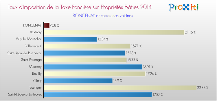 Taux d'imposition de la taxe foncière sur le bati 2014 pour RONCENAY et les communes proches Comparaison des taux d'imposition de la taxe foncière sur le bati 2014 pour RONCENAY et les communes voisines