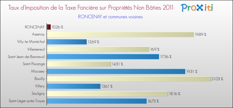 Taux d'imposition de la taxe foncière sur les immeubles et terrains non batis 2011 pour RONCENAY et les communes proches Comparaison des taux d'imposition de la taxe foncière sur les immeubles et terrains non batis 2011 pour RONCENAY et les communes voisines
