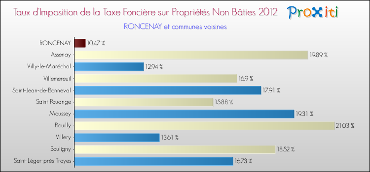 Taux d'imposition de la taxe foncière sur les immeubles et terrains non batis 2012 pour RONCENAY et les communes proches Comparaison des taux d'imposition de la taxe foncière sur les immeubles et terrains non batis 2012 pour RONCENAY et les communes voisines
