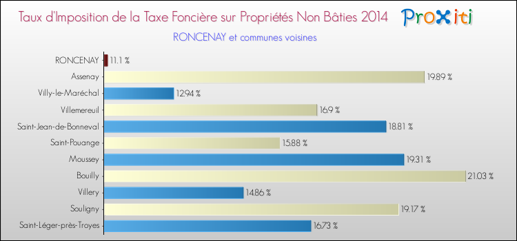 Taux d'imposition de la taxe foncière sur les immeubles et terrains non batis 2014 pour RONCENAY et les communes proches Comparaison des taux d'imposition de la taxe foncière sur les immeubles et terrains non batis 2014 pour RONCENAY et les communes voisines