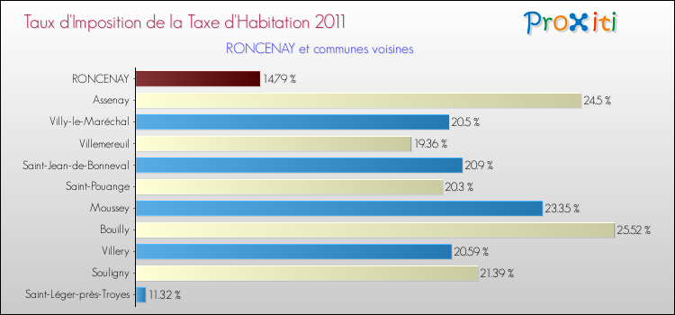 Taux d'imposition de la taxe d'habitation 2011 pour RONCENAY et les communes proches Comparaison des taux d'imposition de la taxe d'habitation 2011 pour RONCENAY et les communes voisines