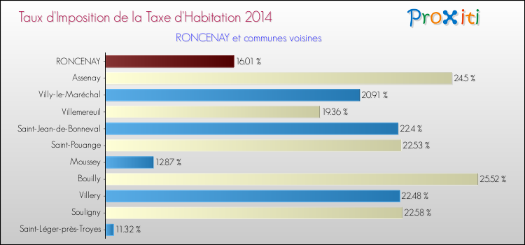 Taux d'imposition de la taxe d'habitation 2014 pour RONCENAY et les communes proches Comparaison des taux d'imposition de la taxe d'habitation 2014 pour RONCENAY et les communes voisines