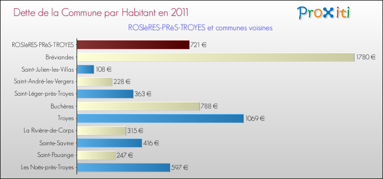 Dette par habitant de la commune en 2011 pour ROSIèRES-PRèS-TROYES et les communes proches Comparaison de la dette par habitant de la commune en 2011 pour ROSIèRES-PRèS-TROYES et les communes voisines
