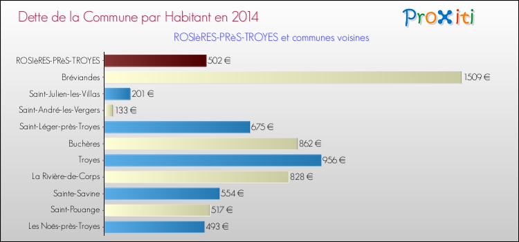 Dette par habitant de la commune en 2014 pour ROSIèRES-PRèS-TROYES et les communes proches Comparaison de la dette par habitant de la commune en 2014 pour ROSIèRES-PRèS-TROYES et les communes voisines
