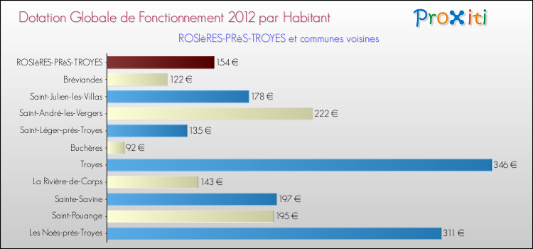 Montant des dotations globales de fonctionnement DGF par Habitant pour ROSIèRES-PRèS-TROYES et les communes proches Comparaison des des dotations globales de fonctionnement DGF par habitant pour ROSIèRES-PRèS-TROYES et les communes voisines