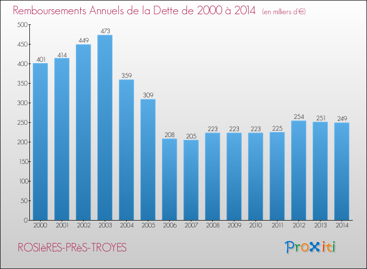 Evolution de l'annuité de la dette pour la commune de ROSIèRES-PRèS-TROYES de 2000 à 2014 Annuités de la dette pour ROSIèRES-PRèS-TROYES de 2000 à 2014