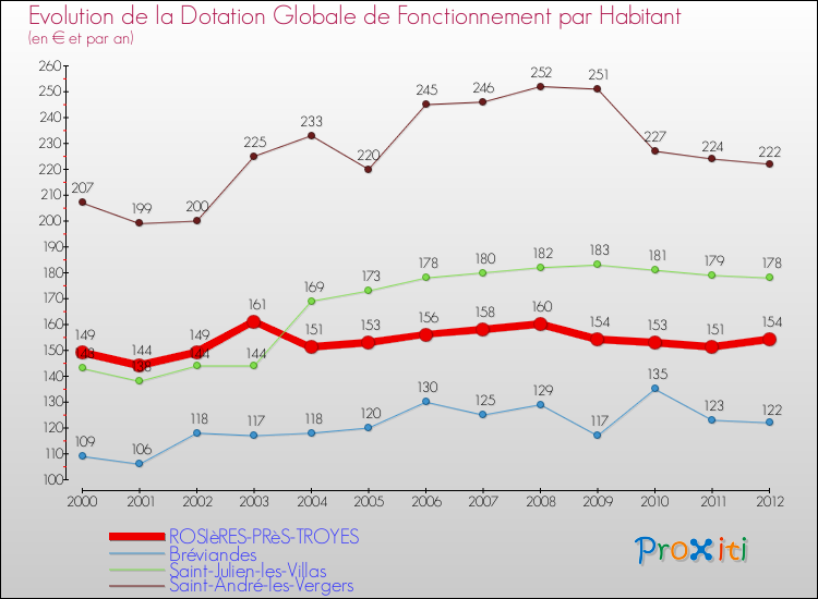 Evolution et montant de la dotation globale de fonctionnement par Habitant pour ROSIèRES-PRèS-TROYES et les communes proches Comparaison des dotations globales de fonctionnement par habitant pour ROSIèRES-PRèS-TROYES et les communes voisines