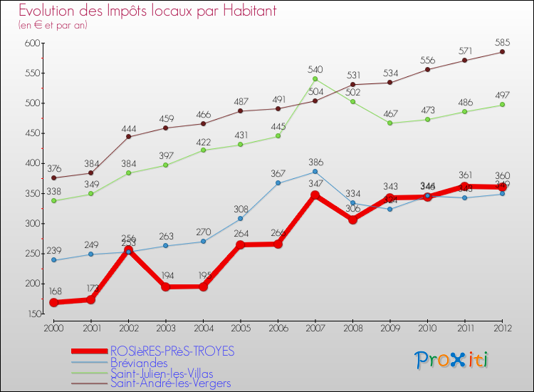 Evolution et montant des impôts locaux par Habitant pour ROSIèRES-PRèS-TROYES et les communes proches Comparaison des impôts locaux par habitant pour ROSIèRES-PRèS-TROYES et les communes voisines