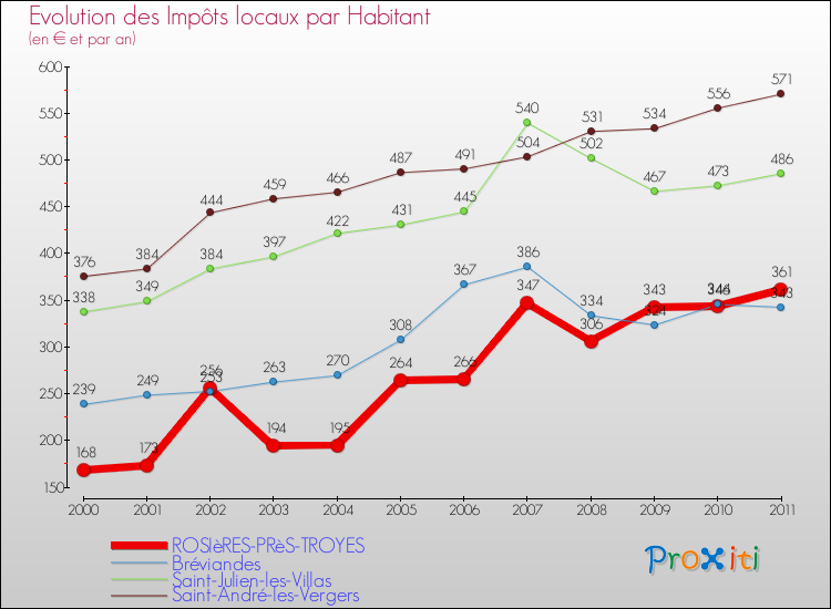 Evolution et montant des impôts locaux par Habitant pour ROSIèRES-PRèS-TROYES et les communes proches Comparaison des impôts locaux par habitant pour ROSIèRES-PRèS-TROYES et les communes voisines