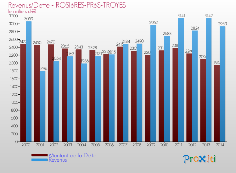 Evolution comparée de la dette et des revenus pour la commune de ROSIèRES-PRèS-TROYES de 2000 à 2014 Comparaison de la dette et des revenus pour ROSIèRES-PRèS-TROYES de 2000 à 2014