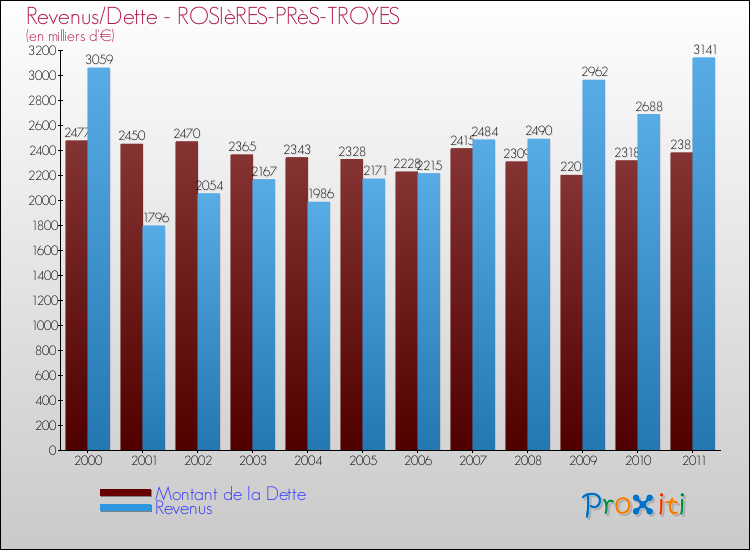 Evolution comparée de la dette et des revenus pour la commune de ROSIèRES-PRèS-TROYES de 2000 à 2011 Comparaison de la dette et des revenus pour ROSIèRES-PRèS-TROYES de 2000 à 2011
