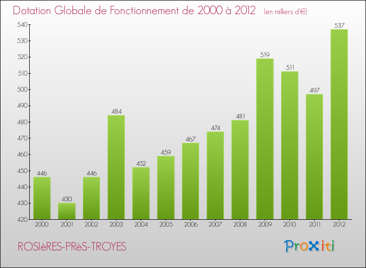 Evolution du montant de la Dotation Globale de Fonctionnement pour la commune de ROSIèRES-PRèS-TROYES de 2000 à 2012 Evolution du montant de la Dotation Globale de Fonctionnement pour ROSIèRES-PRèS-TROYES de 2000 à 2012
