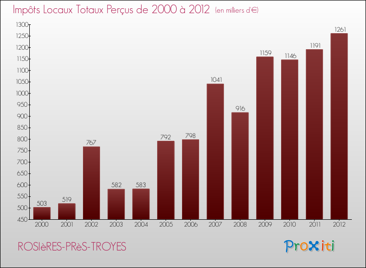 Evolution des Impôts Locaux pour la commune de ROSIèRES-PRèS-TROYES de 2000 à 2012 Evolution des Impôts Locaux pour ROSIèRES-PRèS-TROYES de 2000 à 2012