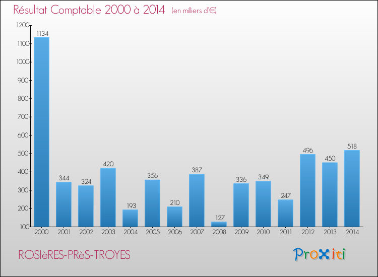 Evolution du résultat comptable pour la commune de ROSIèRES-PRèS-TROYES de 2000 à 2014 Evolution du résultat comptable pour ROSIèRES-PRèS-TROYES de 2000 à 2014