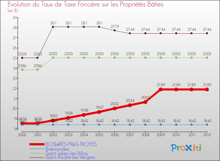 Evolution du taux de la taxe foncière sur le bati pour ROSIèRES-PRèS-TROYES et les communes proches de 2000 à 2012 Comparaison des taux de taxe foncière sur le bati pour ROSIèRES-PRèS-TROYES et les communes voisines de 2000 à 2012