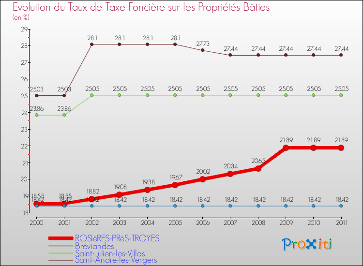 Evolution du taux de la taxe foncière sur le bati pour ROSIèRES-PRèS-TROYES et les communes proches Comparaison des taux de taxe foncière sur le bati pour ROSIèRES-PRèS-TROYES et les communes voisines
