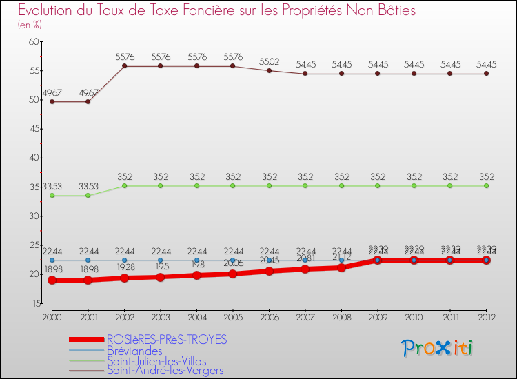 Evolution du taux de la taxe foncière sur les immeubles et terrains non batis pour ROSIèRES-PRèS-TROYES et les communes proches de 2000 à 2012 Comparaison des taux de la taxe foncière sur les immeubles et terrains non batis pour ROSIèRES-PRèS-TROYES et les communes voisines de 2000 à 2012