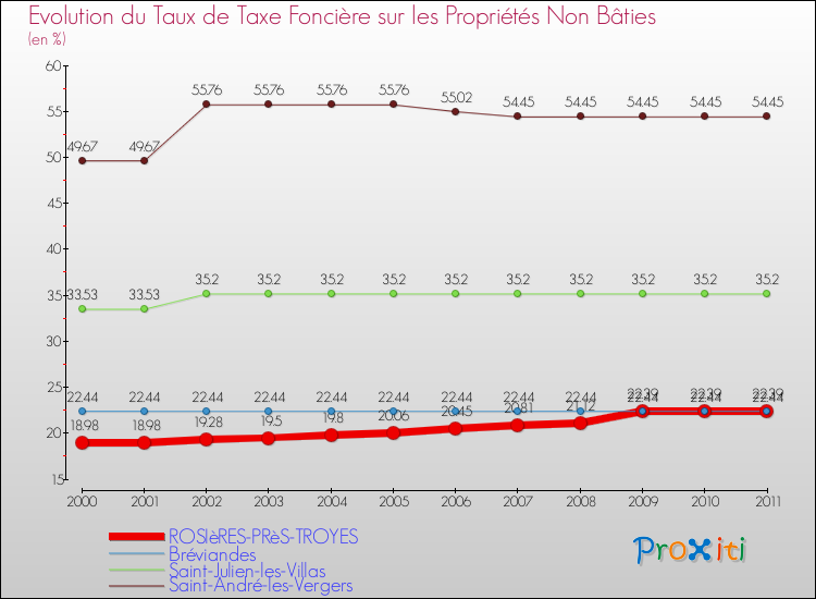 Evolution du taux de la taxe foncière sur les immeubles et terrains non batis pour ROSIèRES-PRèS-TROYES et les communes proches Comparaison des taux de la taxe foncière sur les immeubles et terrains non batis pour ROSIèRES-PRèS-TROYES et les communes voisines
