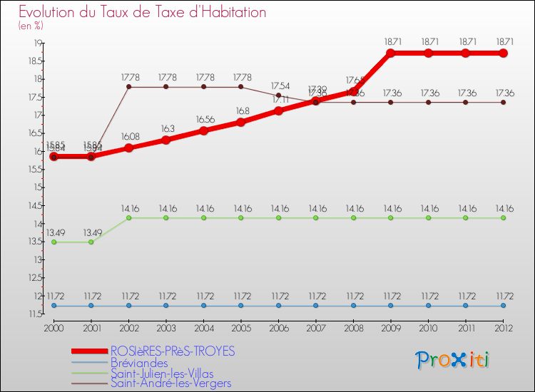 Evolution du taux de la taxe d'habitation pour ROSIèRES-PRèS-TROYES et les communes proches Comparaison des taux de la taxe d'habitation pour ROSIèRES-PRèS-TROYES et les communes voisines