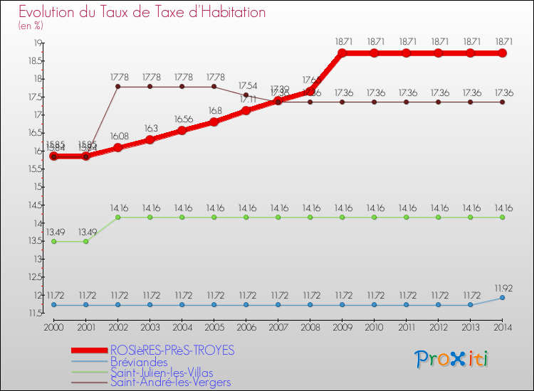 Evolution du taux de la taxe d'habitation pour ROSIèRES-PRèS-TROYES et les communes proches de 2000 à 2014 Comparaison des taux de la taxe d'habitation pour ROSIèRES-PRèS-TROYES et les communes voisines de 2000 à 2014